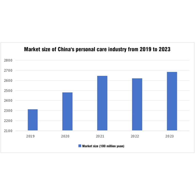 The Personal Care Products Industry Is Booming, With Innovation Leading The Market Trend